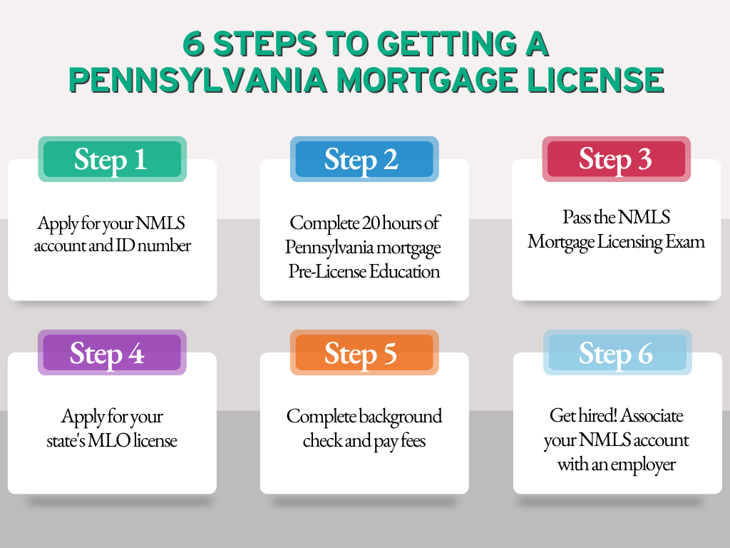 Steps To Getting A Pennsylvania Mortgage License Polley Associates School Of Real Estate 8336